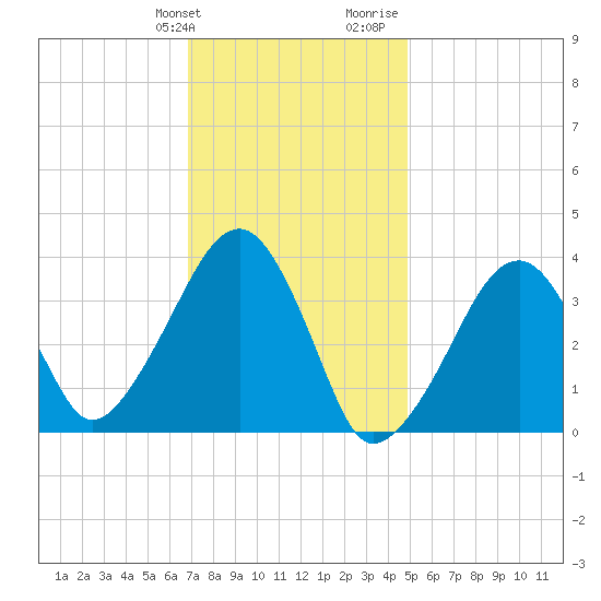 Stage Harbor tide chart for Friday, January 30, 2026