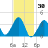 Stage Harbor tide chart for Friday, January 30, 2026