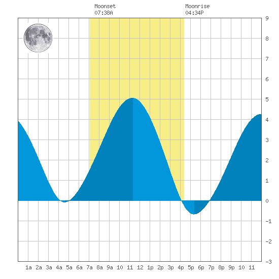 Stage Harbor tide chart for Saturday, January 3, 2026