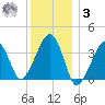 Stage Harbor tide chart for Saturday, January 3, 2026