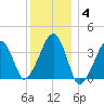 Stage Harbor tide chart for Sunday, January 4, 2026