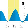 Stage Harbor tide chart for Monday, January 5, 2026