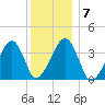 Stage Harbor tide chart for Wednesday, January 7, 2026