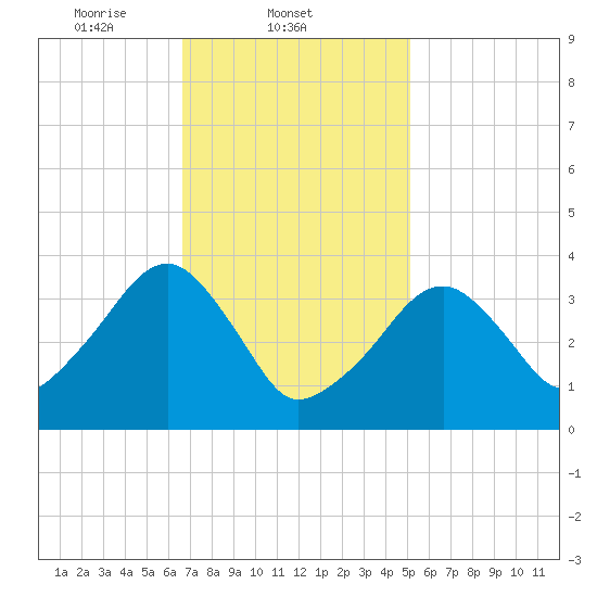 Stage Harbor tide chart for Tuesday, February 10, 2026