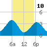 Stage Harbor tide chart for Tuesday, February 10, 2026
