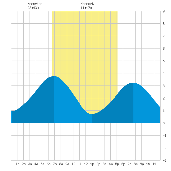 Stage Harbor tide chart for Wednesday, February 11, 2026