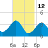 Stage Harbor tide chart for Thursday, February 12, 2026