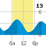 Stage Harbor tide chart for Friday, February 13, 2026