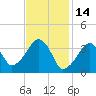 Stage Harbor tide chart for Saturday, February 14, 2026