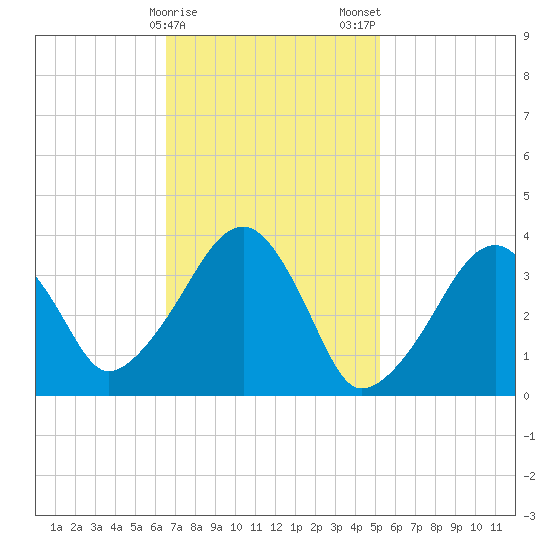 Stage Harbor tide chart for Sunday, February 15, 2026
