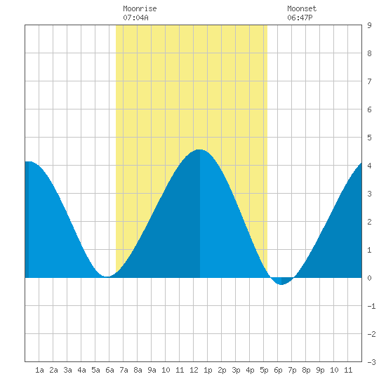 Stage Harbor tide chart for Wednesday, February 18, 2026