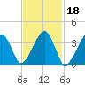 Stage Harbor tide chart for Wednesday, February 18, 2026