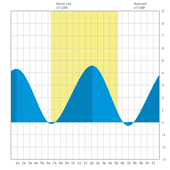 Stage Harbor tide chart for Thursday, February 19, 2026