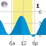 Stage Harbor tide chart for Sunday, February 1, 2026