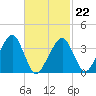 Stage Harbor tide chart for Sunday, February 22, 2026
