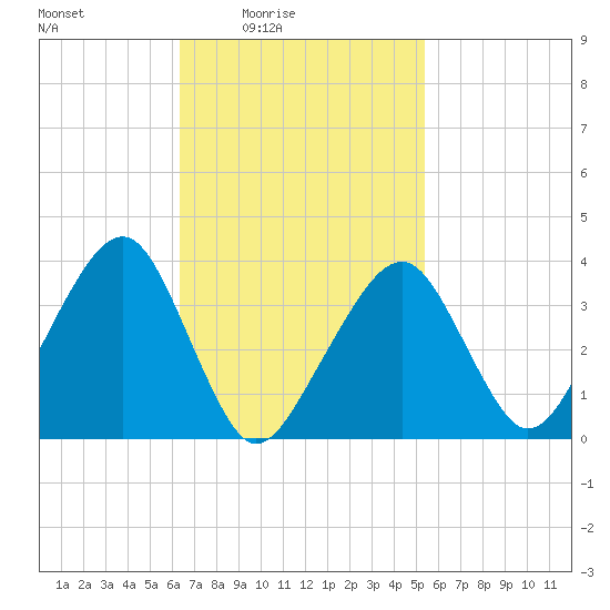 Stage Harbor tide chart for Monday, February 23, 2026