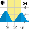 Stage Harbor tide chart for Tuesday, February 24, 2026