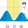 Stage Harbor tide chart for Wednesday, February 25, 2026