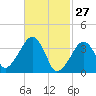 Stage Harbor tide chart for Friday, February 27, 2026