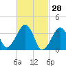 Stage Harbor tide chart for Saturday, February 28, 2026