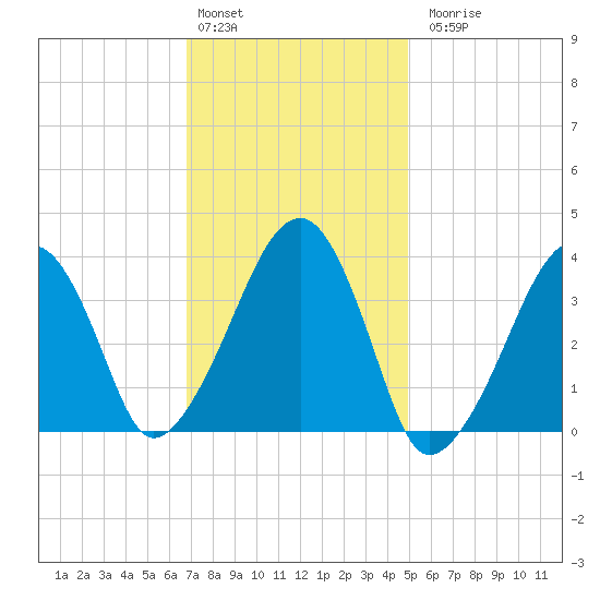 Stage Harbor tide chart for Monday, February 2, 2026