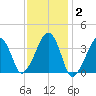 Stage Harbor tide chart for Monday, February 2, 2026