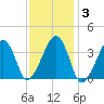Stage Harbor tide chart for Tuesday, February 3, 2026