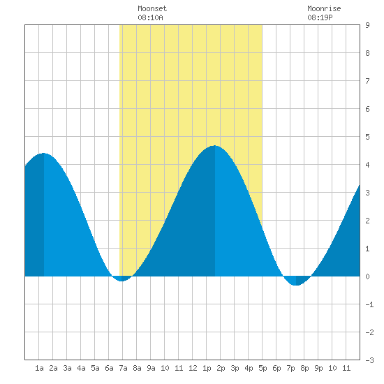 Stage Harbor tide chart for Wednesday, February 4, 2026