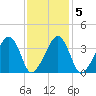 Stage Harbor tide chart for Thursday, February 5, 2026