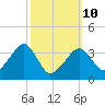Stage Harbor tide chart for Tuesday, March 10, 2026