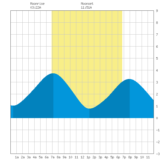 Stage Harbor tide chart for Thursday, March 12, 2026