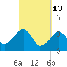 Stage Harbor tide chart for Friday, March 13, 2026