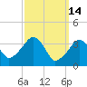 Stage Harbor tide chart for Saturday, March 14, 2026