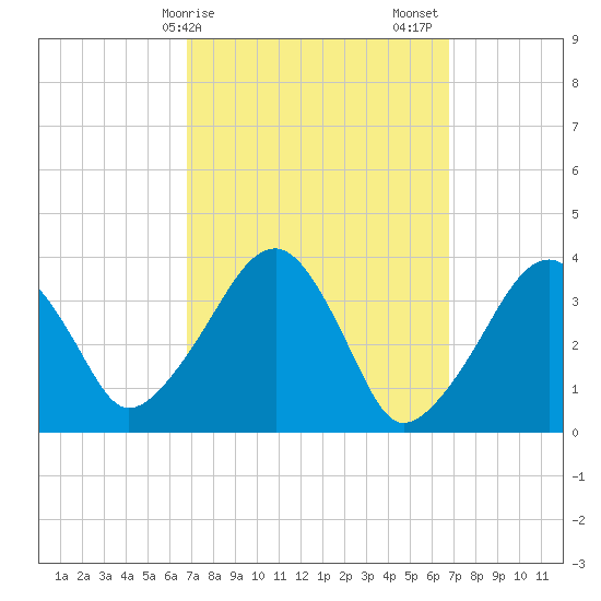 Stage Harbor tide chart for Monday, March 16, 2026