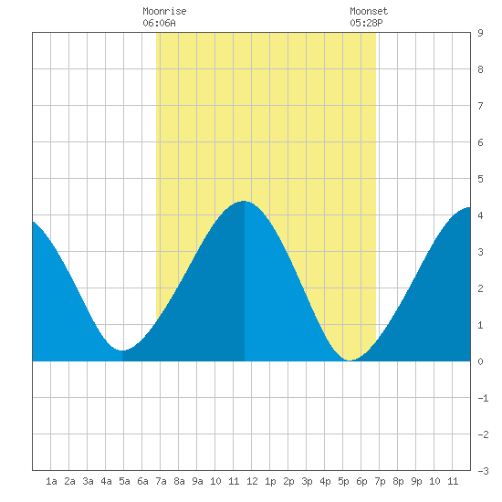 Stage Harbor tide chart for Tuesday, March 17, 2026
