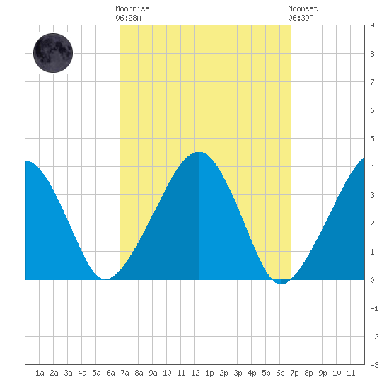Stage Harbor tide chart for Wednesday, March 18, 2026