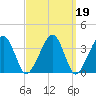 Stage Harbor tide chart for Thursday, March 19, 2026