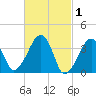 Stage Harbor tide chart for Sunday, March 1, 2026