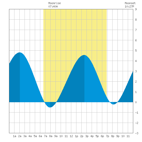 Stage Harbor tide chart for Saturday, March 21, 2026