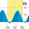 Stage Harbor tide chart for Saturday, March 21, 2026