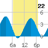 Stage Harbor tide chart for Sunday, March 22, 2026
