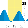 Stage Harbor tide chart for Monday, March 23, 2026