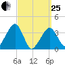 Stage Harbor tide chart for Wednesday, March 25, 2026