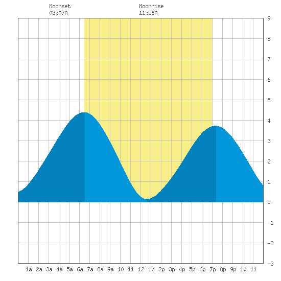 Stage Harbor tide chart for Thursday, March 26, 2026