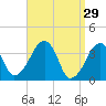 Stage Harbor tide chart for Sunday, March 29, 2026