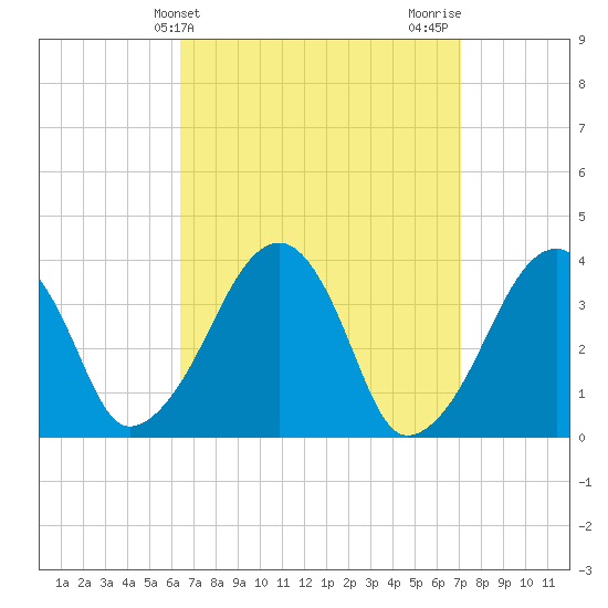 Stage Harbor tide chart for Monday, March 30, 2026
