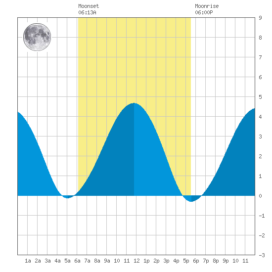 Stage Harbor tide chart for Tuesday, March 3, 2026