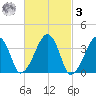 Stage Harbor tide chart for Tuesday, March 3, 2026