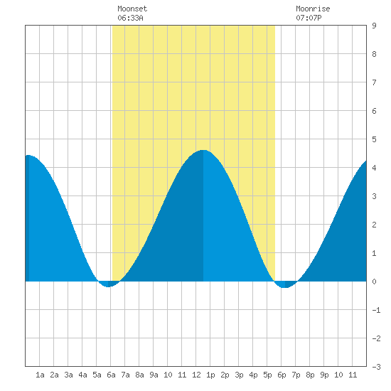Stage Harbor tide chart for Wednesday, March 4, 2026