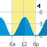 Stage Harbor tide chart for Wednesday, March 4, 2026